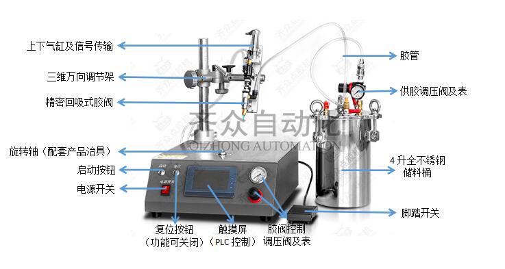 胶阀式圆形专用点胶机功能图解